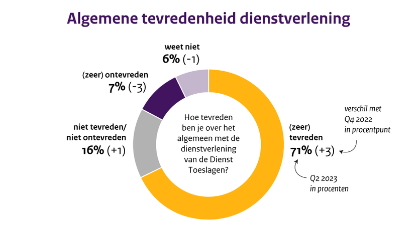 Infographic over algemene tevredenheid dienstverlening in toeslagenmonitor 2e kwartaal 2023